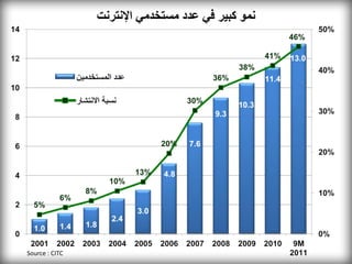 ‫نمو كبير في عدد مستخدمي اإلنترنت‬




‫‪Source : CITC‬‬
 
