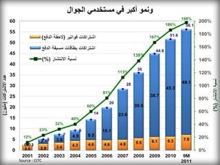‫ونمو أكبر في مستخدمي الجوال‬




‫‪Source : CITC‬‬
 