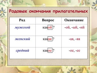 Родовые окончания прилагательных

   Род       Вопрос    Окончание
  мужской    какой ?   -ой, -ый, -ий


  женский    какая ?     -ая, -яя


  средний    какое ?     -ое, -ее
 