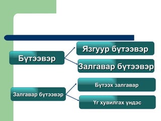 Язгуур бүтээвэр
 Бүтээвэр
                    Залгавар бүтээвэр

                       Бүтээх залгавар
Залгавар бүтээвэр
                       Үг хувилгах үндэс
 