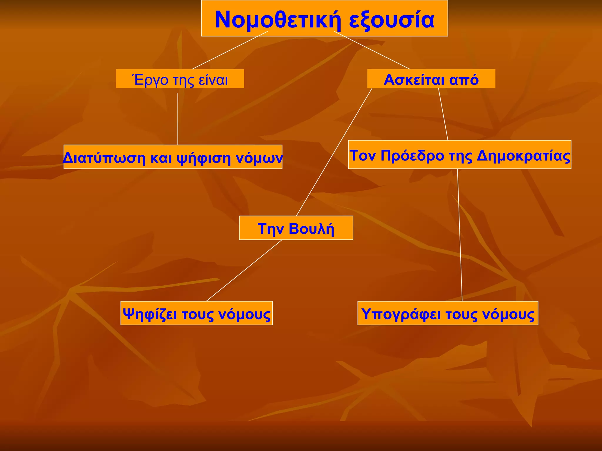 Νομοθετική εξουσία

        Έργο της είναι                   Ασκείται από




Διατύπωση και ψήφιση νόμων           Τον Πρόεδρο της Δημοκρατίας



                         Την Βουλή




       Ψηφίζει τους νόμους            Υπογράφει τους νόμους
 