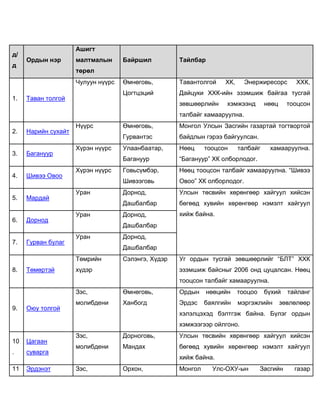 дундговь аймгийн уул уурхайн өнөөгийн байдал | PDF