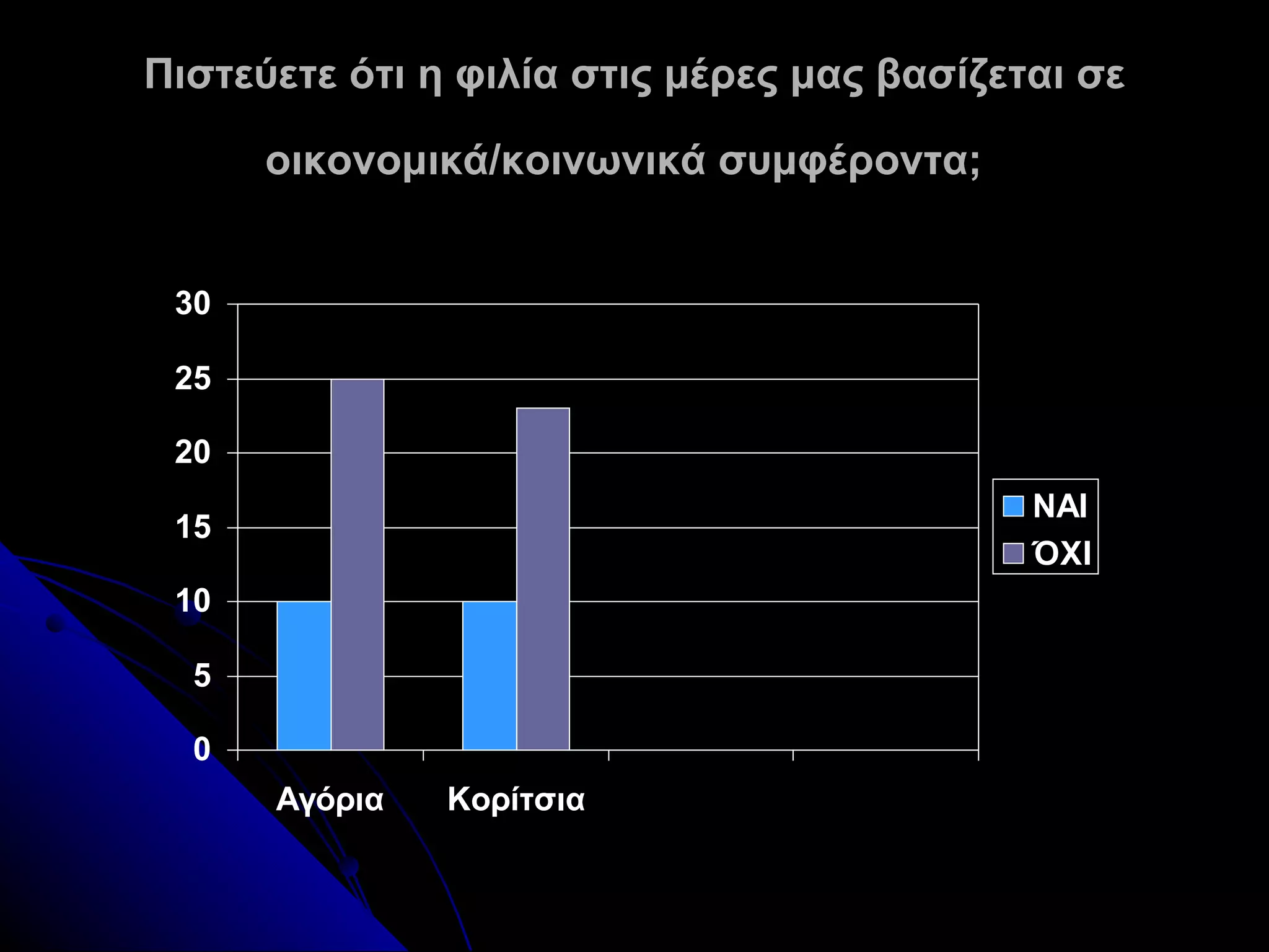 Πιστεύετε ότι η φιλία στις μέρες μας βασίζεται σε

      οικονομικά/κοινωνικά συμφέροντα;


 30

 25

 20
                                            NΑΙ
 15
                                            ΌΧΙ
 10

  5

  0
      Αγόρια   Κορίτσια
 