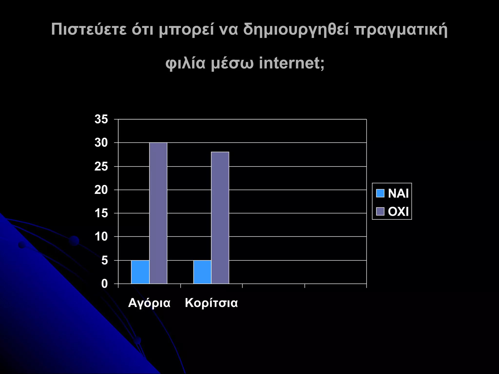 Πιστεύετε ότι μπορεί να δημιουργηθεί πραγματική

               φιλία μέσω internet;


     35
     30
     25
     20                                NAI
     15                                OXI
     10
     5
     0
          Αγόρια   Κορίτσια
 