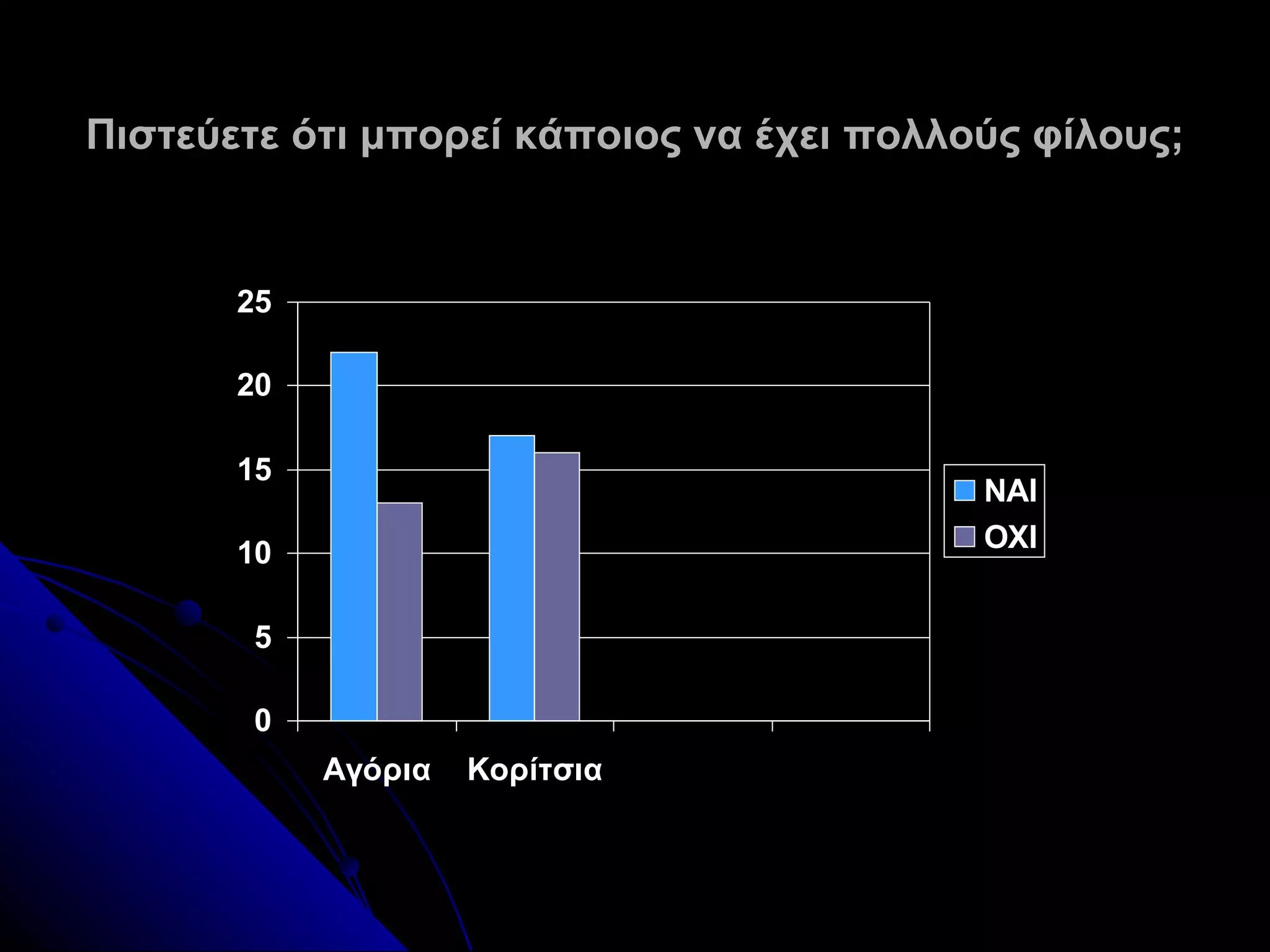 Πιστεύετε ότι μπορεί κάποιος να έχει πολλούς φίλους;


       25

       20

       15
                                          NAI
       10                                 OXI


       5

       0
            Aγόρια   Κορίτσια
 