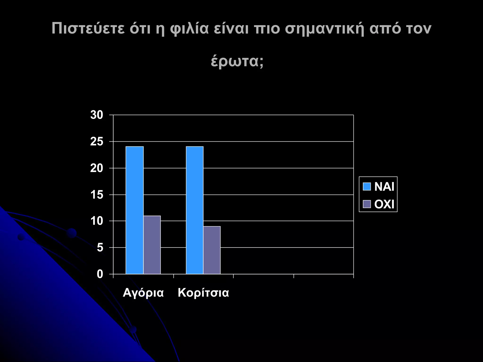 Πιστεύετε ότι η φιλία είναι πιο σημαντική από τον

                       έρωτα;


    30

    25

    20
                                         NAI
    15
                                         OXI
    10

     5

     0
         Aγόρια   Κορίτσια
 
