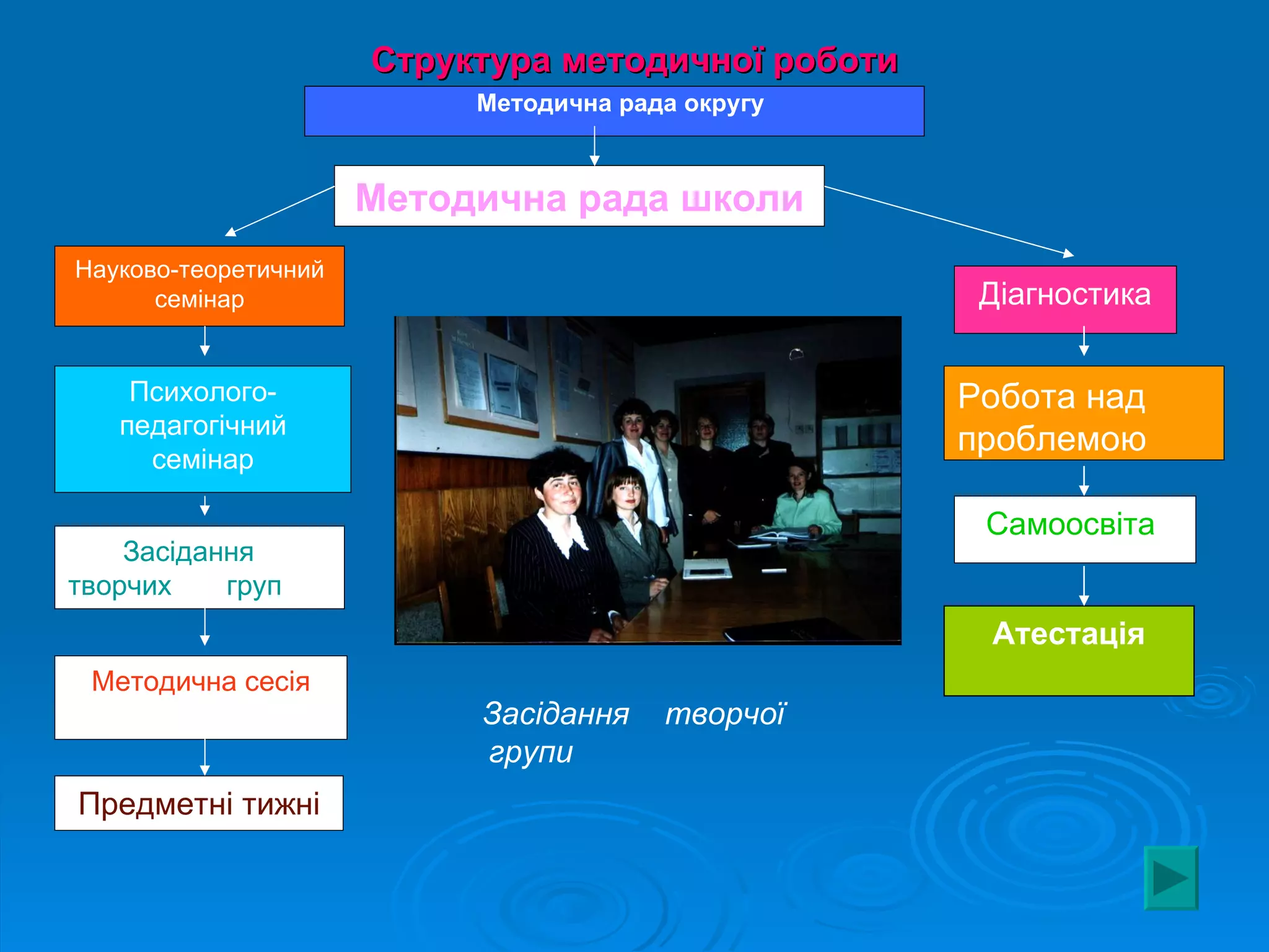 Структура методичної роботи
                           Методична рада округу



                      Методична рада школи
Науково-теоретичний
      семінар                                        Діагностика


    Психолого-                                      Робота над
   педагогічний
                                                    проблемою
     семінар

                                                     Самоосвіта
    Засідання
творчих    груп
                                                     Атестація
 Методична сесія
                           Засідання    творчої
                           групи
Предметні тижні
 