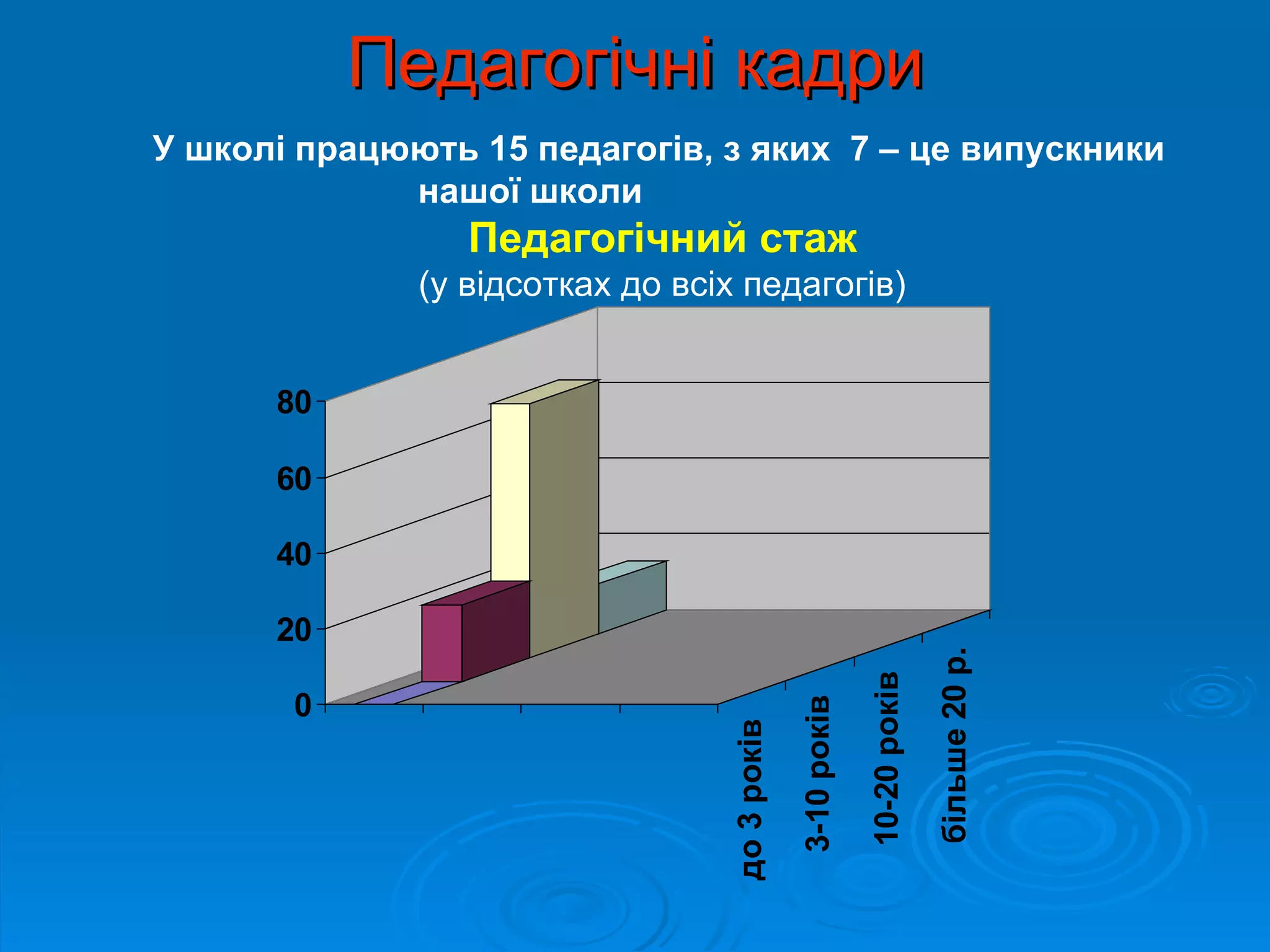Педагогічні кадри
У школі працюють 15 педагогів, з яких 7 – це випускники
             нашої школи
                 Педагогічний стаж
              (у відсотках до всіх педагогів)


      80

      60

      40

      20




                                                                         більше 20 р.
                                                           10-20 років
       0


                                              3-10 років
                                 до 3 років
 