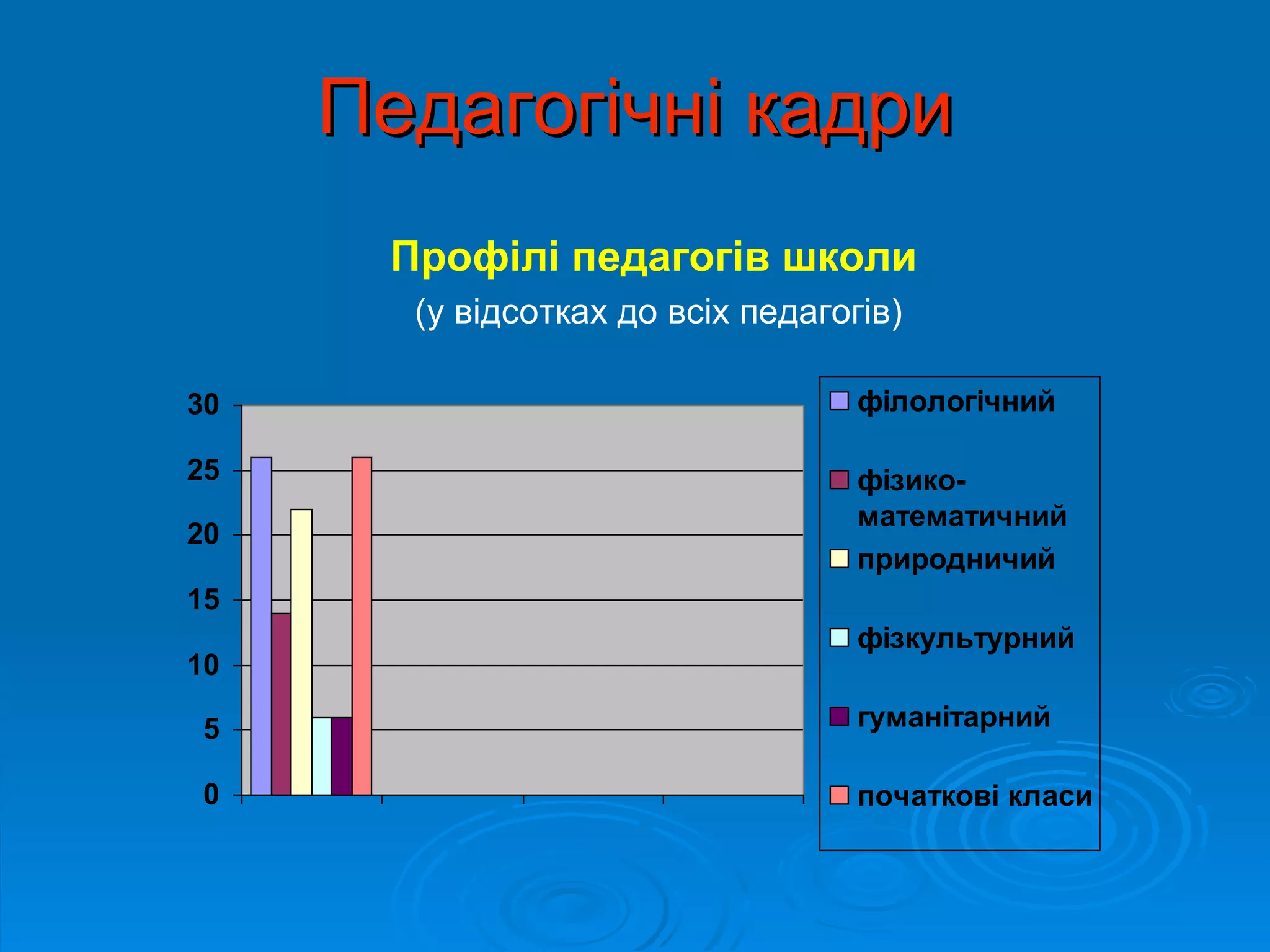 Педагогічні кадри
      Профілі педагогів школи
       (у відсотках до всіх педагогів)

30                                 філологічний

25                                 фізико-
                                   математичний
20
                                   природничий
15
                                   фізкультурний
10

5                                  гуманітарний

0                                  початкові класи
 
