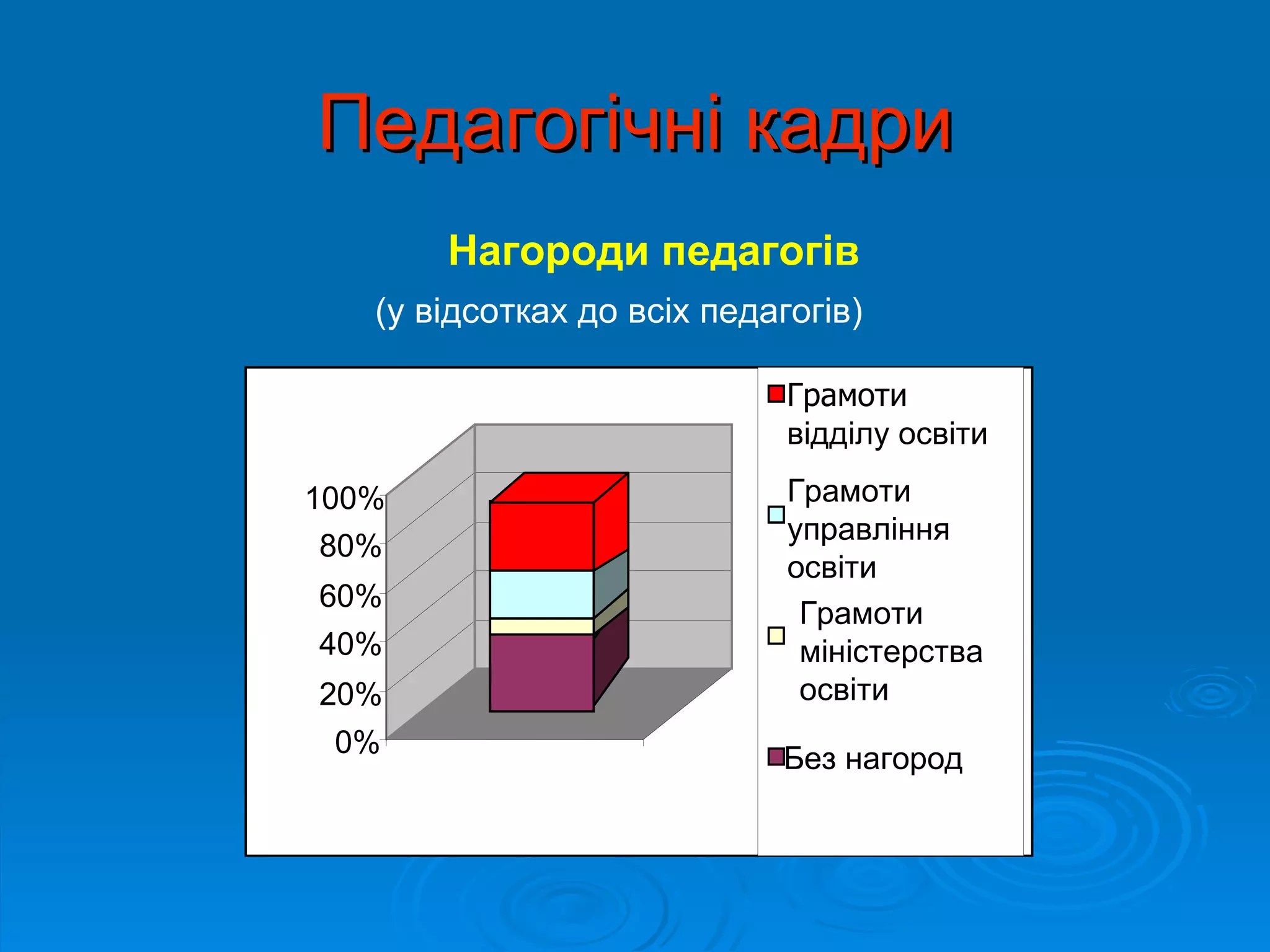 Педагогічні кадри
       Нагороди педагогів
   (у відсотках до всіх педагогів)

                             Грамоти
                             відділу освіти

100%                         Грамоти
                             управління
 80%
                             освіти
60%
                              Грамоти
40%                           міністерства
20%                           освіти
 0%
                            Без нагород
 
