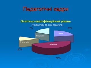 Педагогічні кадри

 Освітньо-кваліфікаційний рівень
                (у відсотках до всіх педагогів)
               7%                                     33%

                                               Вища
                    Спеціаліст



 2 категорія
                                 1 категорія


20%


                                          40%
 