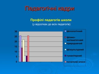 Педагогічні кадри
      Профілі педагогів школи
       (у відсотках до всіх педагогів)

30                                 філологічний

25                                 фізико-
                                   математичний
20
                                   природничий
15
                                   фізкультурний
10

5                                  гуманітарний

0                                  початкові класи
 