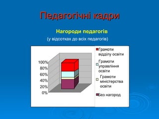 Педагогічні кадри
       Нагороди педагогів
   (у відсотках до всіх педагогів)

                             Грамоти
                             відділу освіти

100%                         Грамоти
                             управління
 80%
                             освіти
60%
                              Грамоти
40%                           міністерства
20%                           освіти
 0%
                            Без нагород
 