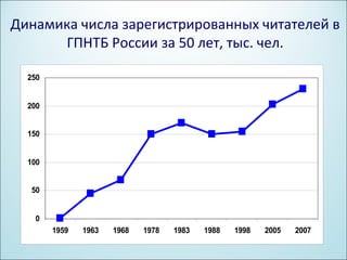 Динамика числа зарегистрированных читателей в
      ГПНТБ России за 50 лет, тыс. чел.

  250


  200


  150


  100


  50


   0
        1959   1963   1968   1978   1983   1988   1998   2005   2007
 