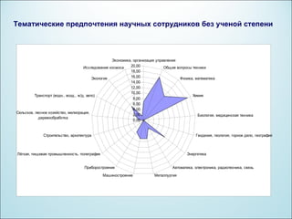 Тематические предпочтения научных сотрудников без ученой степени



                                                    Экономика, организация управления
                                      Исследование космоса   20,00             Общие вопросы техники
                                                             18,00
                                           Экология          16,00                     Физика, математика
                                                             14,00
                                                             12,00
                                                             10,00
          Транспорт (водн., возд., ж/д, авто)                                                Химия
                                                               8,00
                                                               6,00
                                                               4,00
Сельское, лесное хозяйство, мелиорация,
                                                               2,00                             Биология, медицинская техника
            деревообработка
                                                               0,00


              Строительство, архитектура                                                      Геодезия, геология, горное дело, география



Лёгкая, пищевая промышленность, полиграфия                                                Энергетика


                                    Приборостроение                               Автоматика, электроника, радиотехника, связь

                                             Машиностроение             Металлургия
 