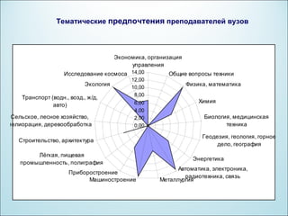 Тематические предпочтения преподавателей вузов



                                       Экономика, организация
                                            управления
                    Исследование космоса 14,00          Общие вопросы техники
                                            12,00
                            Экология        10,00
                                                                Физика, математика
                                             8,00
    Транспорт (водн., возд., ж/д,
                                             6,00                   Химия
               авто)
                                             4,00
 Сельское, лесное хозяйство,                 2,00                     Биология, медицинская
мелиорация, деревообработка                  0,00                            техника

                                                                     Геодезия, геология, горное
   Строительство, архитектура
                                                                          дело, география
         Лёгкая, пищевая
                                                                  Энергетика
    промышленность, полиграфия
                                                           Автоматика, электроника,
                     Приборостроение
                                                             радиотехника, связь
                           Машиностроение            Металлургия
 