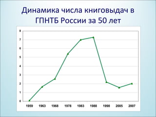 Динамика числа книговыдач в
       ГПНТБ России за 50 лет
8


7


6


5


4


3


2


1


0
    1959   1963   1968   1978   1983   1988   1998   2005   2007
 