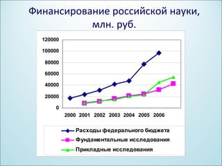 Финансирование российской науки,
           млн. руб.
  120000

  100000

   80000

   60000

   40000

   20000

      0
           2000 2001 2002 2003 2004 2005 2006

              Расходы федерального бюджета
              Фундаментальные исследования
              Прикладные исследования
 