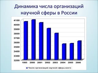 Динамика числа организаций
  научной сферы в России
4100

4000

3900

3800

3700

3600

3500

3400

3300

3200
       1995    2000   2001   2002   2003   2004   2005   2006

              Число организаций научной сфе ры всего
 