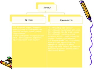 К-2 Хүү рн эх, а суух, За хир а х,       К-1 Өг үү лбэр гэж юу вэ?
а н ха а р уула х ө г үү лбэр ийн бие   Өг үү лбэр ийн т уха й ойлголт ө г ө х.
биеэсээ ялга р а х ш инж үү д ийг       Өг үү лбэр ийн гол ба эср эг са н а а .
т од р охойлох.                         Өг үү лбэр ийг хэлэх а ялга а р
К-4 Өг үү лбэрийн хувирга лууд ыг       а нгила х, ялга х, т а них, хувир га х,
яр ьж , бичихд ээ т ө гс хэр эглэх .    зохиох, хур а а ж д элгэр үү лэх.
Яр их ча д ва р ыг са йж руула х.       К-3 Өг үү лбэр ийн гол ут га са на а г
                                        д элгэр үү лэх, хура а х зэр гээр
                                        хувирга ж сурсна а р а лива а
                                        а сууд а лд олон т а ла а с нь ха нд а х
                                        б ү т ээлчээр сэт гэх а нхны д а д а л
                                        хэвш илт эй болох.
 