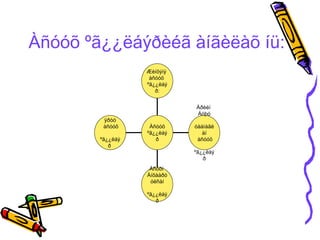 Àñóóõ ºã¿¿ëáýðèéã àíãèëàõ íü:
                  Æèíõýíý
                   àñóóõ
                  ºã¿¿ëáý
                     ð:


                            Åðèéí
                            Áóþó
         ÿðóó
         àñóóõ     Àñóóõ    òààìàãë
                  ºã¿¿ëáý      àí
        ºã¿¿ëáý      ð       àñóóõ
           ð
                            ºã¿¿ëáý
                               ð
                   Àñóóí
                  Àíõààðó
                   óëñàí

                  ºã¿¿ëáý
                     ð
 