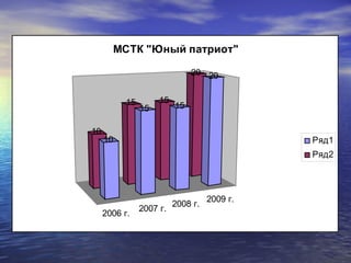 МСТК "Юный патриот"

                               20 20


           15        15
                15        15

10
     10                                       Ряд1
                                              Ряд2




                                    2009 г.
                          2008 г.
                2007 г.
     2006 г.
 