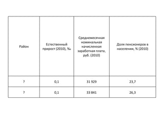 Среднемесячная
                              номинальная
          Естественный                          Доля пенсионеров в
Район                          начисленная
        прирост (2010), ‰                       населении, % (2010)
                            заработная плата,
                                руб. (2010)




  ?            0,1               31 929                23,7

  ?            0,1               33 841                26,3
 