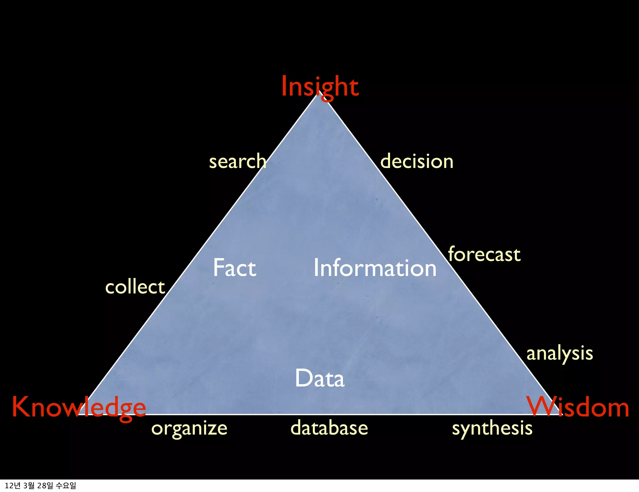 Insight

                         search              decision



                                                    forecast
                         Fact       Information
              collect

                                                               analysis
                                   Data
 Knowledge                                                     Wisdom
                   organize       database          synthesis

12   3   28
 