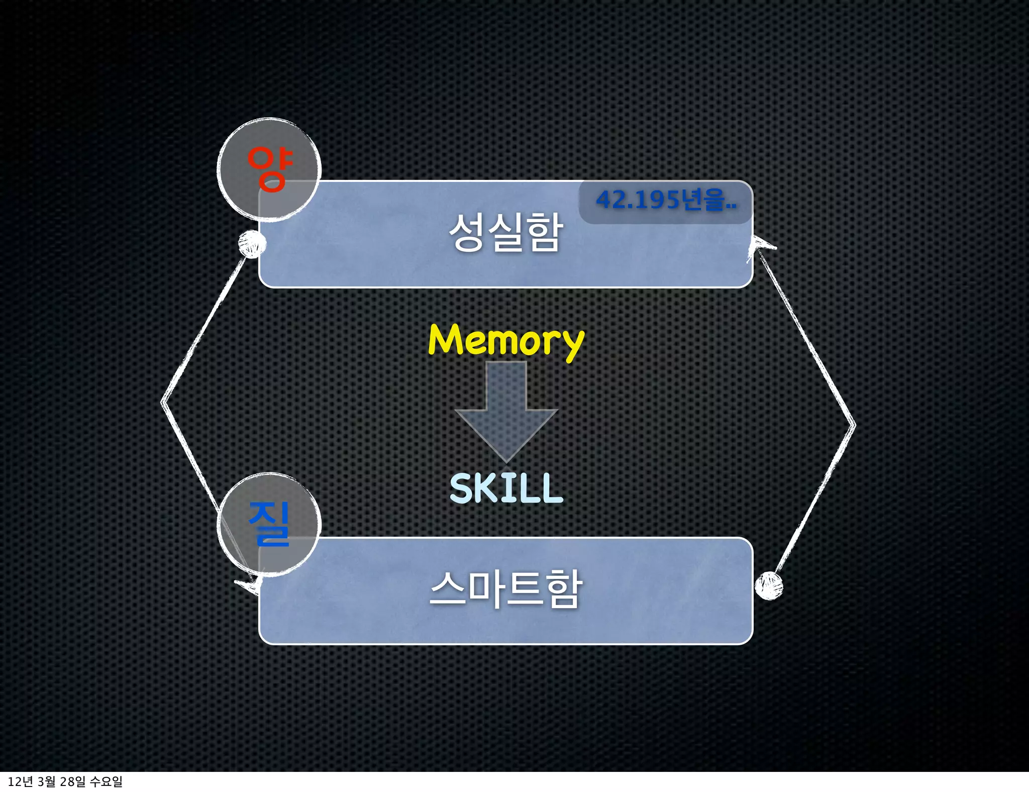 양            42.195   ..




                  Memory


                  SKILL
              질




12   3   28
 