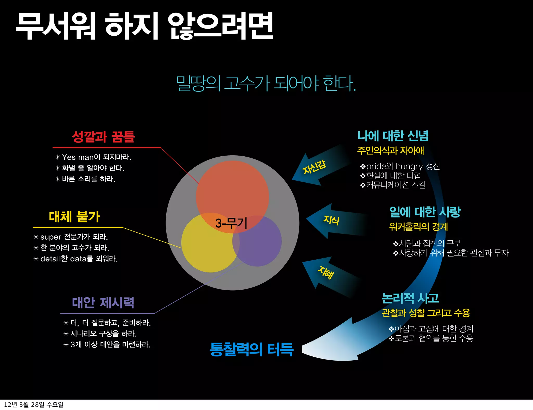 무서워 하지 않으려면
                                     밀땅의 고수가 되어야 한다.

                  성깔과 꿈틀                                나에 대한 신념
                                                        주인의식과 자아애
              ✴ Yes man이 되지마라.
                                                   감    ❖pride와 hungry 정신
                                                 자신
              ✴ 화낼 줄 알아야 한다.
              ✴ 바른 소리를 하라.                              ❖현실에 대한 타협
                                                        ❖커뮤니케이션 스킬



              대체 불가                                지식
                                                              일에 대한 사랑
                                        3-                    워커홀릭의 경계
         ✴ super 전문가가 되라.
                                                              ❖사랑과 집착의 구분
         ✴ 한 분야의 고수가 되라.
                                                              ❖사랑하기 위해 필요한 관심과 투자
         ✴ detail한 data를 외워라.
                                                  지혜


                  대안 제시력                                    논리적 사고
                                                            관찰과 성찰 그리고 수용
                ✴ 더, 더 질문하고, 준비하라.
                                                              ❖아집과 고집에 대한 경계
                ✴ 시나리오 구상을 하라.
                                                              ❖토론과 협의를 통한 수용
                ✴ 3개 이상 대안을 마련하라.
                                       통찰력의 터득


12   3   28
 