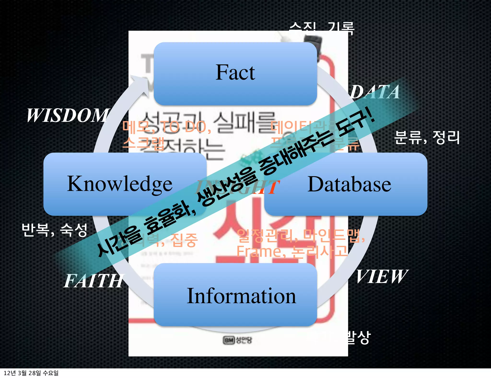 수집, 기록


                        Fact
                                     DATA
     WISDOM 메모, TO DO,               구!
                             데이터관리, 도
              스크랩                 는
                             프로젝트 분류
                                 주
                                        분류, 정리
                              대 해
                            증
                        성을
          Knowledge INSIGHT Database
                       산
                    ,생
     반복, 숙성       율화
                 효 집중
             간 을
              창의력,       일정관리, 마인드맵,
            시            Frame, 논리사고

              FAITH                     VIEW
                      Information
                                    복기, 발상

12   3   28
 