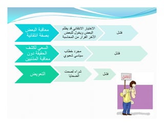 ‫معاقبة البعض‬      ‫االختيار االنتقائي قد يظلم‬
                   ‫البعض ويخول للبعض‬                  ‫فشل‬
‫بصفة انتقائية‬     ‫األخر الفرار من المحاسبة‬

‫السعي لكشف‬
                  ‫مجرد خطاب‬
 ‫الحقيقة دون‬      ‫سياسي شعبوي‬
                                                     ‫فشل‬
‫معاقبة المذنبين‬

                   ‫شراء لصمت‬
  ‫التعويض‬            ‫الضحايا‬                   ‫فشل‬
 