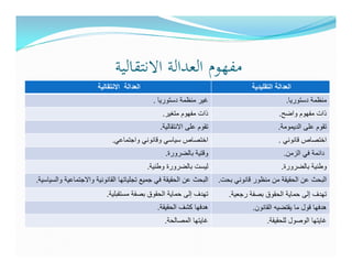 ‫ﻣﻔﻬﻮم اﻟﻌﺪاﻟﺔ اﻻﻧﺘﻘﺎﻟﻴﺔ‬
                       ‫العدالة االنتقالية‬                                         ‫العدالة التقليدية‬
                                             ‫غير منظمة دستوريا .‬                                ‫منظمة دستوريا.‬
                                                 ‫ذات مفھوم متغير.‬                            ‫ذات مفھوم واضح.‬
                                                ‫تقوم على االنتقالية.‬                         ‫تقوم على الديمومة.‬
                             ‫اختصاص سياسي وقانوني واجتماعي.‬                                  ‫اختصاص قانوني .‬
                                                  ‫وقتية بالضرورة.‬                              ‫دائمة في الزمن.‬
                                            ‫ليست بالضرورة وطنية.‬                              ‫وطنية بالضرورة.‬
‫البحث عن الحقيقة في جميع تجلياتھا القانونية واالجتماعية والسياسية.‬     ‫البحث عن الحقيقة من منظور قانوني بحت.‬
                           ‫تھدف إلى حماية الحقوق بصفة مستقبلية.‬           ‫تھدف إلى حماية الحقوق بصفة رجعية.‬
                                               ‫ھدفھا كشف الحقيقة.‬                 ‫ھدفھا قول ما يقتضيه القانون.‬
                                                 ‫غايتھا المصالحة.‬                       ‫غايتھا الوصول للحقيقة.‬
 