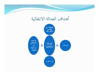 ‫أﻫﺪاف اﻟﻌﺪاﻟﺔ اﻻﻧﺘﻘﺎﻟﻴﺔ‬
           ‫المكافحة بين‬
             ‫الجاني و‬
            ‫المجني عليه‬




‫الواجب‬
‫األخالقي‬    ‫العدالة‬
  ‫في‬                      ‫المصالحة‬
‫مواجھة‬     ‫االنتقالية‬
 ‫الحقيقة‬



           ‫تجنب التكرار‬
 