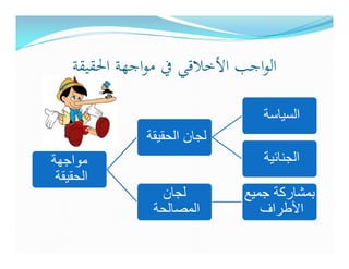 ‫اﻟﻮاﺟﺐ اﻷﺧﻼﻗﻲ ﰲ ﻣﻮاﺟﻬﺔ اﳊﻘﻴﻘﺔ‬

                                ‫السياسة‬
              ‫لجان الحقيقة‬
‫مواجھة‬                          ‫الجنائية‬
 ‫الحقيقة‬
                ‫لجان‬         ‫بمشاركة جميع‬
               ‫المصالحة‬         ‫األطراف‬
 