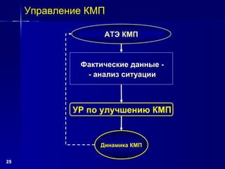 экспертиза и управление кмп | PPT