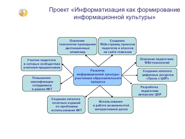 Информатизация системы образования. Информатизация в школе. Проект информатизация системы образования. Проект информатизация системы образования. Проект информатизация системы образования.