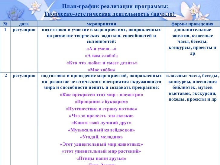График реализации программы. План-сетевой график реализации проекта. План график внедрения мероприятий. График внедрения проекта. График реализации программы.