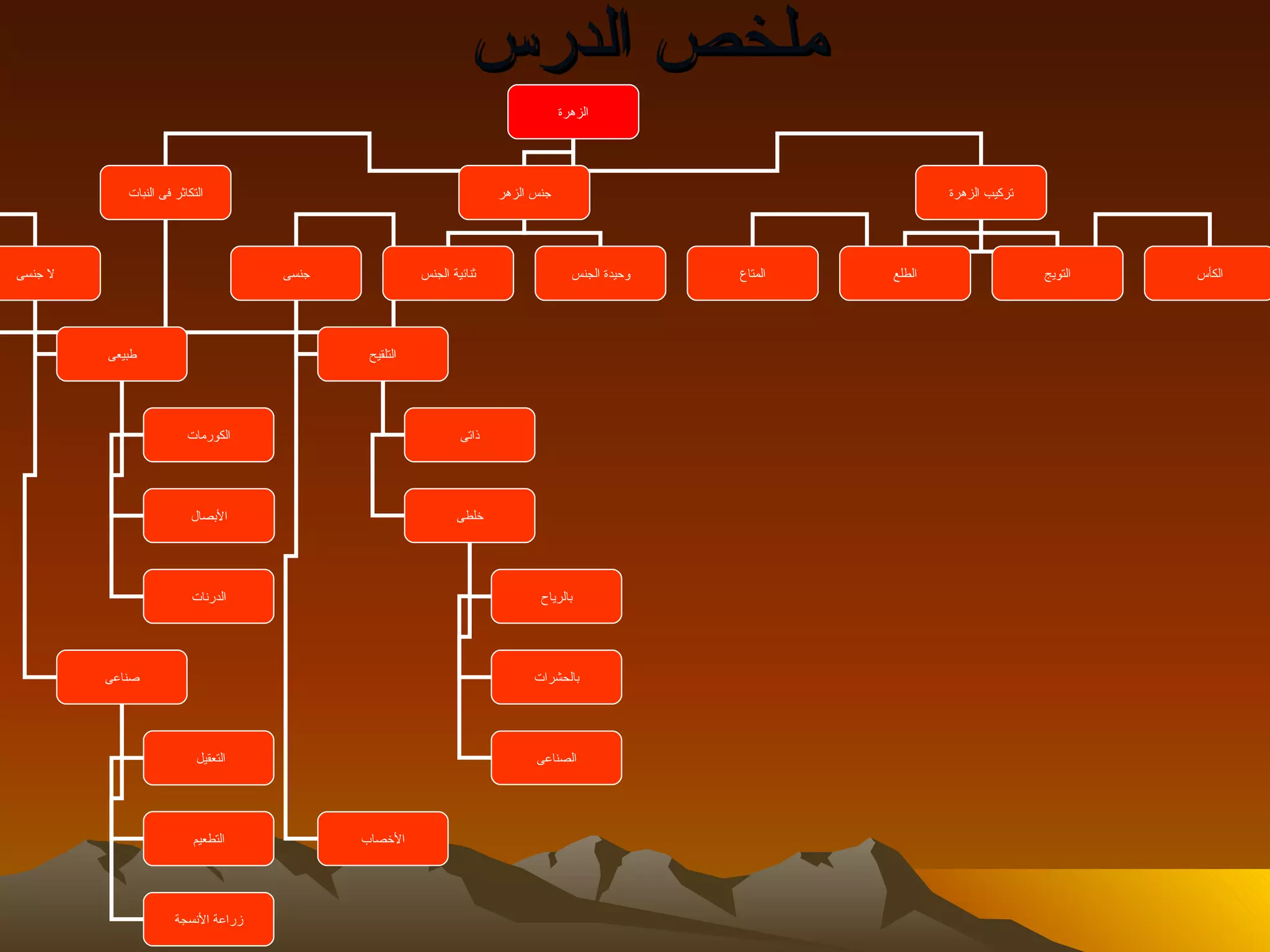 ‫ملخص الدرس‬
                                                                                  ‫الزهرة‬




            ‫التكاثر فى النبات‬                                         ‫جنس الزهر‬                                    ‫تركيب الزهرة‬




‫ل جنسى‬                               ‫جنسى‬              ‫ثنائية الجنس‬                 ‫وحيدة الجنس‬   ‫المتاع‬   ‫الطلع‬                  ‫التويج‬   ‫الكأس‬




         ‫طبيعى‬                               ‫التلقيح‬




                         ‫الكورمات‬                              ‫ذاتى‬




                          ‫البصال‬                              ‫خلطى‬




                          ‫الدرنات‬                                            ‫بالرياح‬




         ‫صناعى‬                                                              ‫بالحشرات‬




                           ‫التعقيل‬                                          ‫الصناعى‬




                          ‫التطعيم‬           ‫الخصاب‬




                      ‫زراعة النسجة‬
 