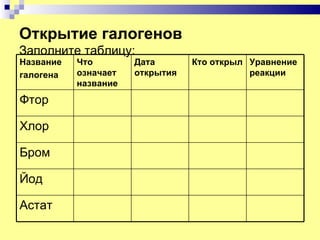 Открытие галогенов
Заполните таблицу:
Название   Что        Дата       Кто открыл Уравнение
галогена   означает   открытия              реакции
           название
Фтор

Хлор

Бром

Йод

Астат
 