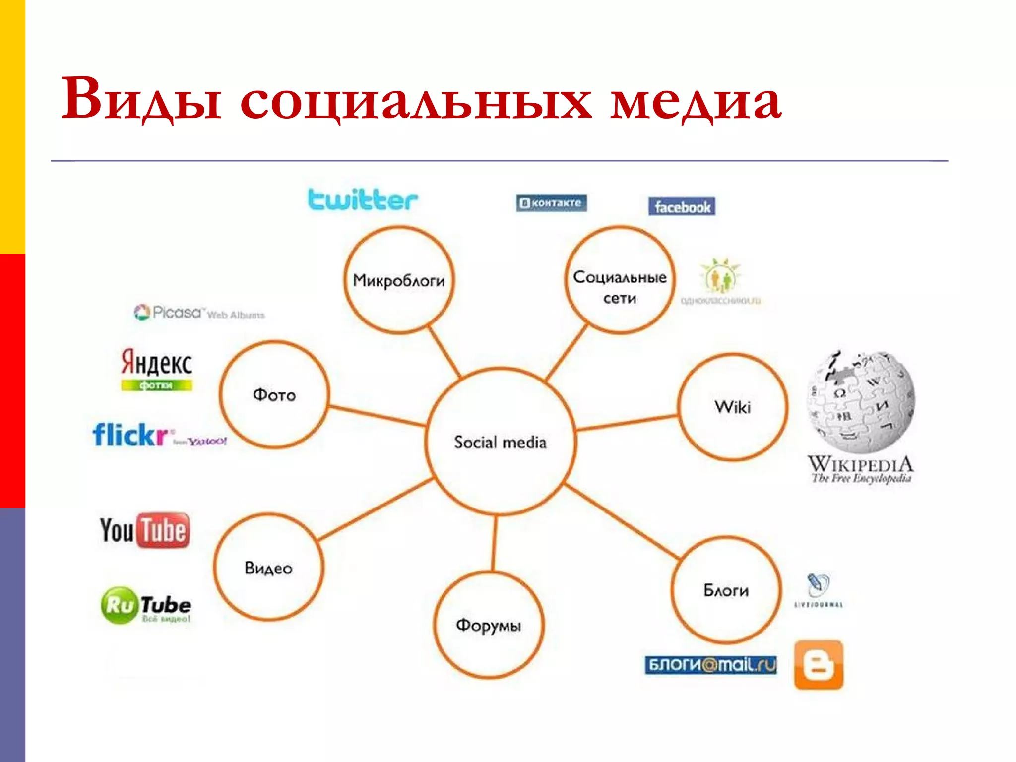 Виды социальных медиа
 