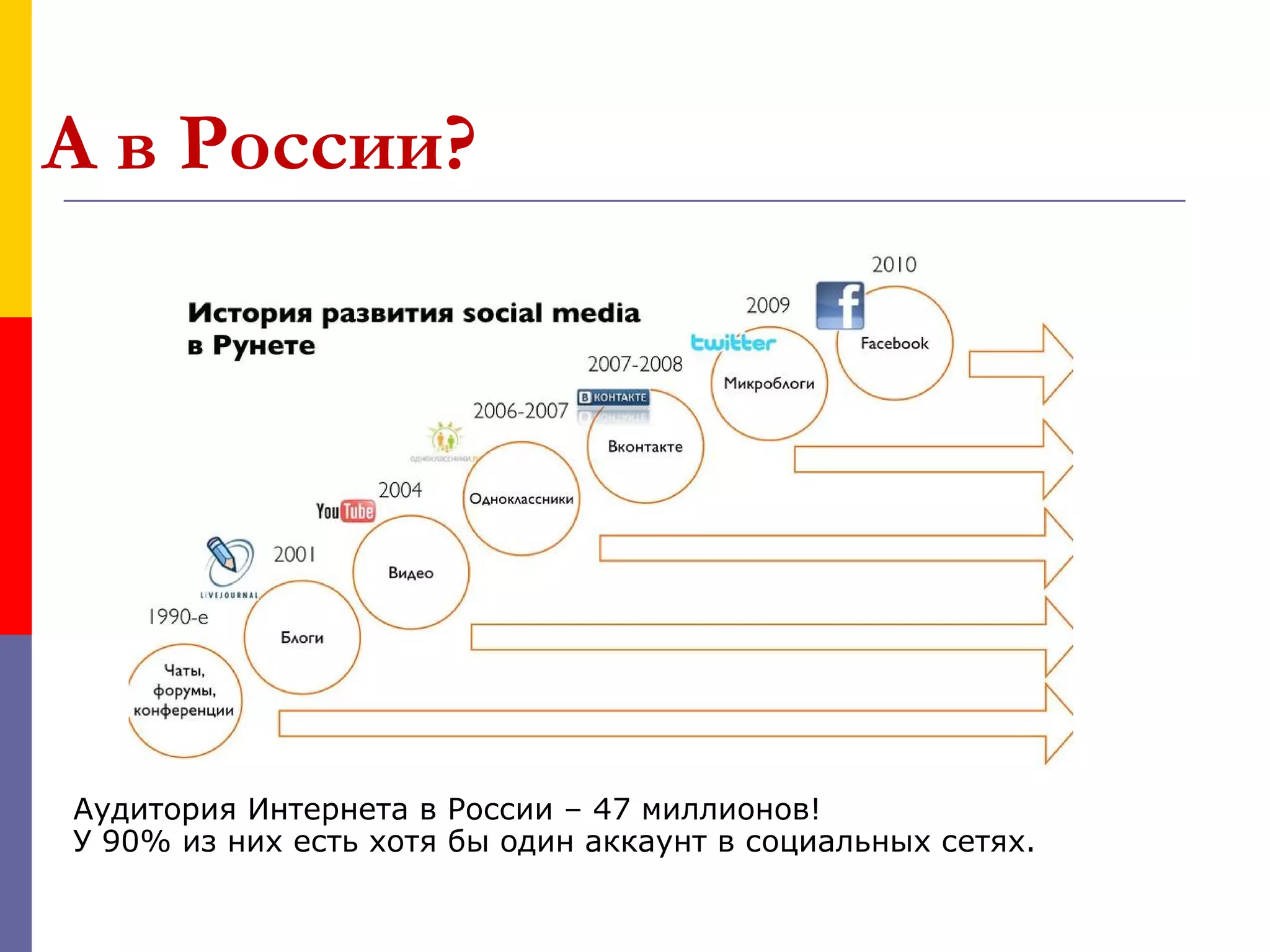 А в России?




Аудитория Интернета в России – 47 миллионов!
У 90% из них есть хотя бы один аккаунт в социальных сетях.
 