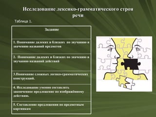 Исследование лексико-грамматического строя
                        речи
Таблица 1.

                  Задание


1. Понимание далеких и близких по звучанию и
значению названий предметов


2. Понимание далеких и близких по значению и
звучанию названий действий


3.Понимание сложных логико-грамматических
конструкций.

4. Исследование умения составлять
законченное предложение по изображённому
действию.

5. Составление предложения по предметным
картинкам
 