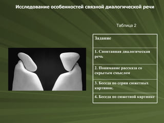 Исследование особенностей связной диалогической речи



                                        Таблица 2


                             Задание

                             1. Спонтанная диалогическая
                             речь

                             2. Понимание рассказа со
                             скрытым смыслом

                             3. Беседа по серии сюжетных
                             картинок.

                             4. Беседа по сюжетной картинке
 