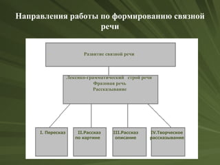 Направления работы по формированию связной
                   речи


                         Развитие связной речи



                   Лексико-грамматический строй речи
                              Фразовая речь
                             Рассказывание




     I. Пересказ       II.Рассказ    III.Рассказ   IV.Творческое
                      по картине      описание     рассказывание
 