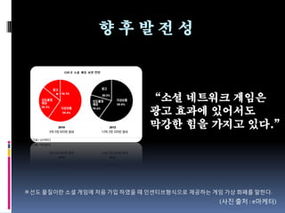 향후밵Ӡ성



                            “소셜 네트워크 게임은
                            광고 효과에 있어서도
                            막강한 힘을 가지고 있다.”




※선도 물질이란 소셜 게임에 처음 가입 하였을 때 인센티브형식으로 제공하는 게임 가상 화폐를 말한다.
                                            (사진 출처 : e마케터)
 
