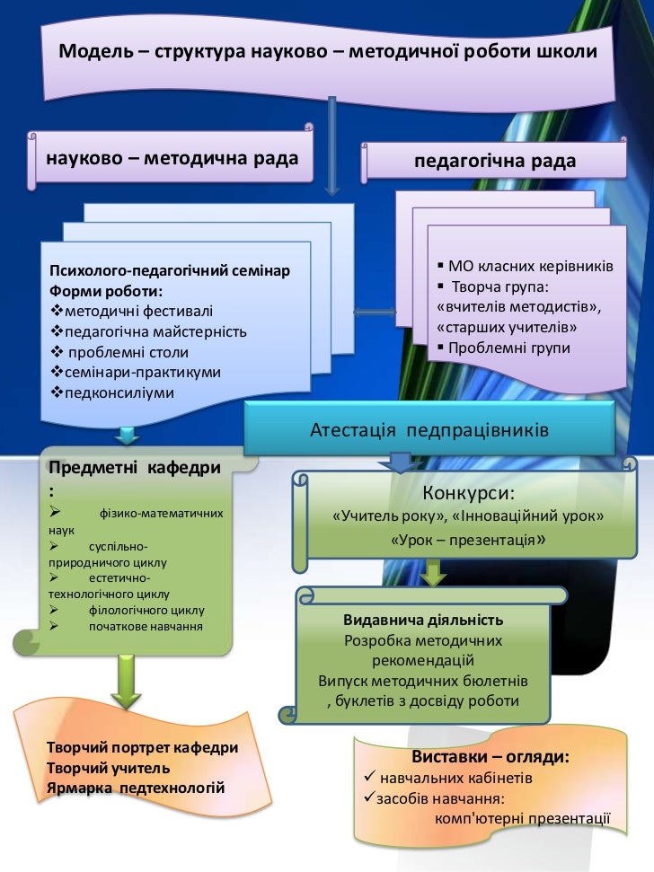 структура методичної роботи в школі схема Методична робота дмитрівська загальноосвітня школа і-ііі ступенів №1.