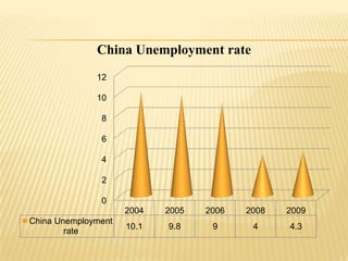 China Unemployment rate
              12

              10

               8

               6

               4

               2

               0
                     2004   2005   2006   2008   2009
China Unemployment
                     10.1   9.8     9      4     4.3
        rate
 