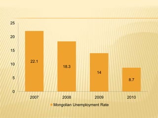 25


20


15

     22.1
10
                18.3
                                 14
5                                         8.7


0
     2007       2008            2009      2010
            Mongolian Unemployment Rate
 