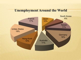 Unemployment Around the World
                                      South Korea
                France      Japan         6%
                 17%         10%
                                      Taiwan
                                       11%
Unites States
    19%
                                     Germany
                                      16%
           Hong Konh
             10%         Australia
                           11%
 